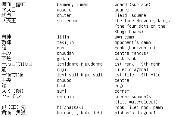 Shogi Vocabulary 6